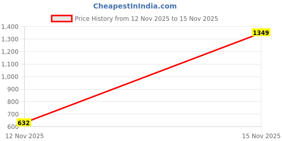 amazon.in levi's Women's 80's New Mom High Rise Relaxed Fit Jeans levi's Price History Graph from 12 Nov 2025 to 15 Nov 2025