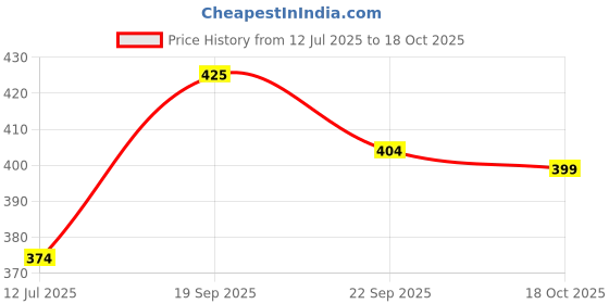 amazon.in liberty Women's 81890011 Flip Flop liberty Price History Graph from 12 Jul 2025 to 18 Oct 2025