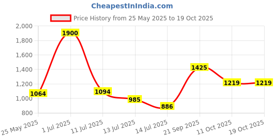 amazon.in anta Womens 822225522-4 Running Shoe anta Price History Graph from 25 May 2025 to 18 Oct 2025