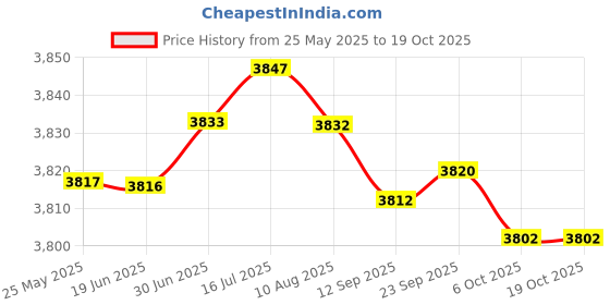 amazon.in anta Womens 822225522-5 Running Shoe anta Price History Graph from 25 May 2025 to 18 Oct 2025