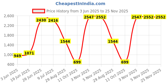amazon.in anta Womens 82835590-1 Running Shoe anta Price History Graph from 3 Jun 2025 to 25 Nov 2025