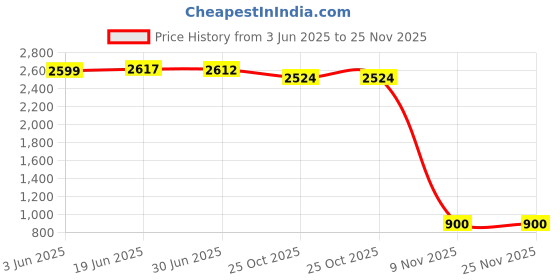 amazon.in anta Womens 82935576-4 Running Shoe anta Price History Graph from 3 Jun 2025 to 25 Nov 2025