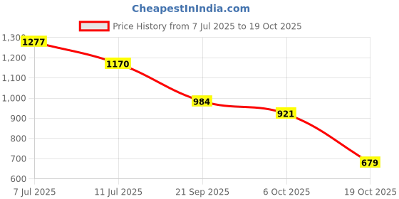 amazon.in anta Womens 82948885-4 Running Shoe anta Price History Graph from 7 Jul 2025 to 18 Oct 2025