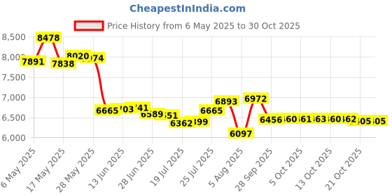 amazon.in aobute Womens 9" Long Swim Board Shorts High Waisted UPF 50+ Biker Shorts with Pockets aobute Price History Graph from 6 May 2025 to 30 Oct 2025