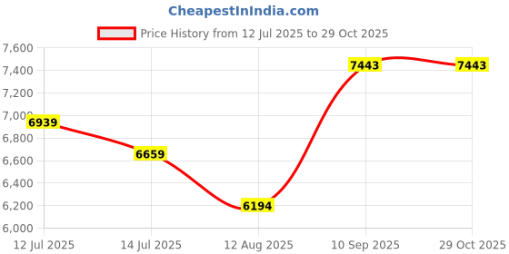 amazon.in viodia Women's 9" Long Swim Board Shorts with Pockets High Waisted Beach Swimsuits Knee Length Short for Women with Liner viodia Price History Graph from 12 Jul 2025 to 29 Oct 2025