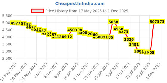 amazon.in alove Women's 9" Swim Shorts High Waisted Swim Board Shorts with Pockets UPF 50+ Swimsuit Bottoms Built-in Brief alove Price History Graph from 17 May 2025 to 1 Dec 2025