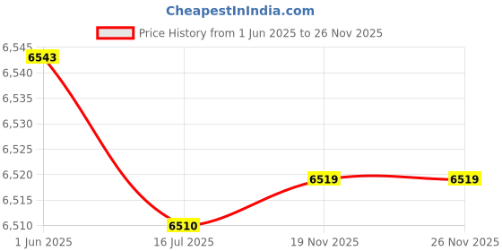 amazon.in alove Women's 9" Swim Shorts High Waisted Swim Board Shorts with Pockets UPF 50+ Swimsuit Bottoms Built-in Brief alove Price History Graph from 1 Jun 2025 to 26 Nov 2025