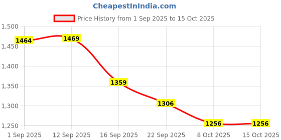 amazon.in only Women's 9013466 Slipper only Price History Graph from 1 Sep 2025 to 14 Oct 2025
