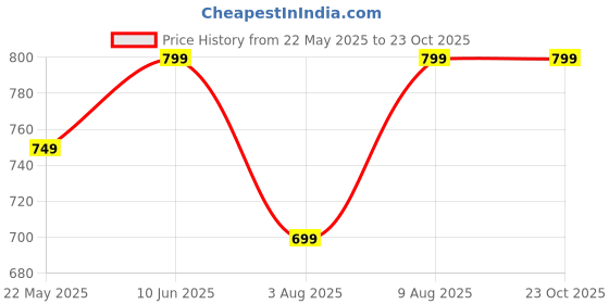 amazon.in centrino Women's 9221 Flip-Flop centrino Price History Graph from 22 May 2025 to 23 Oct 2025