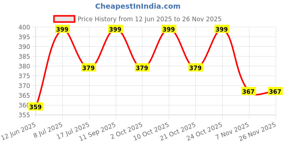 amazon.in bling queen Women's 925 silver plated Heart Shape Charm with Zirconia bling queen Price History Graph from 12 Jun 2025 to 24 Nov 2025