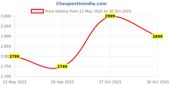 amazon.in fabunora Women's 925 Sterling Silver Chain Pendant & Baby Feet Heart Necklace To An Amazing Mum To Be, Necklace For Mother With Message Card, fabunora Price History Graph from 12 May 2025 to 30 Oct 2025