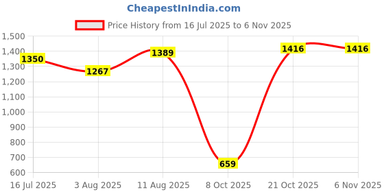 amazon.in levi's Women's 94 Baggy Fit Mid Rise Regular Fit Jeans levi's Price History Graph from 16 Jul 2025 to 6 Nov 2025