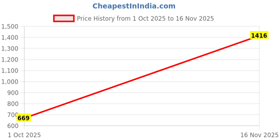 amazon.in levi's Women's 94 Baggy Fit Mid Rise Regular Fit Jeans levi's Price History Graph from 1 Oct 2025 to 16 Nov 2025
