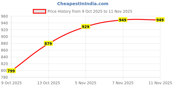amazon.in centrino Womens 9493 Sneaker centrino Price History Graph from 9 Oct 2025 to 11 Nov 2025