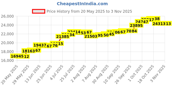 amazon.in joyalukkas Women's 950 Platinum Chain Necklace joyalukkas Price History Graph from 20 May 2025 to 2 Nov 2025