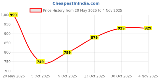 amazon.in centrino Women's 9781 Sneaker centrino Price History Graph from 20 May 2025 to 3 Nov 2025