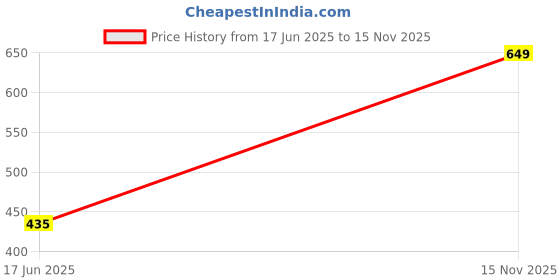amazon.in inc.5 Women's 990133 Sandal inc.5 Price History Graph from 17 Jun 2025 to 15 Nov 2025