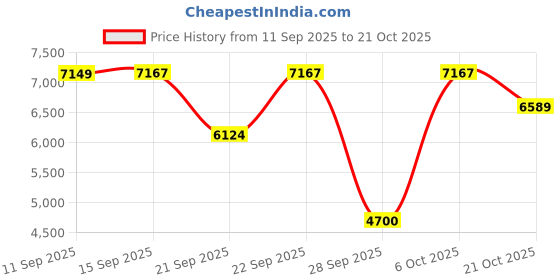 amazon.in new balance Women's 997 Sneakers new balance Price History Graph from 11 Sep 2025 to 21 Oct 2025