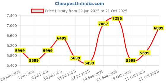 amazon.in new balance Women's 997 Sneakers new balance Price History Graph from 29 Jun 2025 to 21 Oct 2025