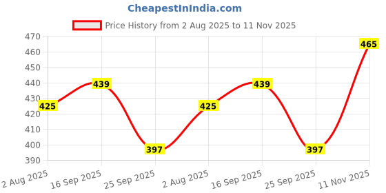 amazon.in purvaja Women’s A-Line Below Knee Length Dress (Yuvi-011-013) purvaja Price History Graph from 2 Aug 2025 to 11 Nov 2025