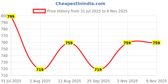 amazon.in rajnandini Women's A-Line Calf Length Pure Cotton Jaipuri Printed Maternity Gown with Zipper for for Pre & Post Pregnancy & Easy Breastfeeding (JOPLJPR209-PP) rajnandini Price History Graph from 31 Jul 2025 to 5 Nov 2025