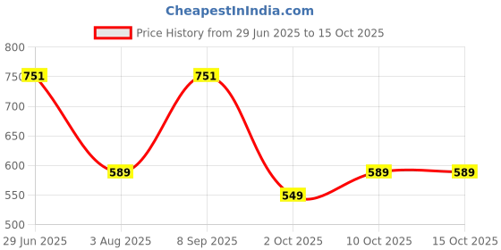 amazon.in aarika Women's A-Line Coat aarika Price History Graph from 29 Jun 2025 to 15 Oct 2025