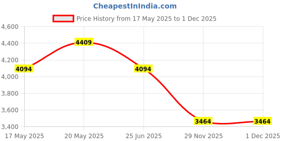 amazon.in vero moda Women's A-Line Coat vero moda Price History Graph from 17 May 2025 to 1 Dec 2025