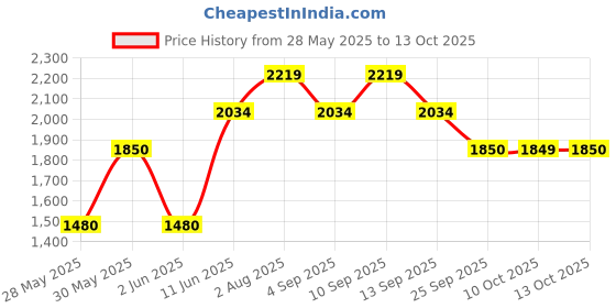 amazon.in only Women's A-Line Coat only Price History Graph from 28 May 2025 to 10 Oct 2025