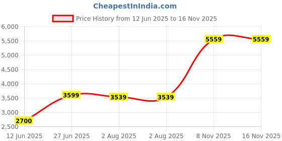 amazon.in allen solly Women's A-Line Coat allen solly Price History Graph from 12 Jun 2025 to 16 Nov 2025