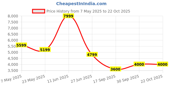 amazon.in vero moda Women's A-Line Coat vero moda Price History Graph from 7 May 2025 to 22 Oct 2025