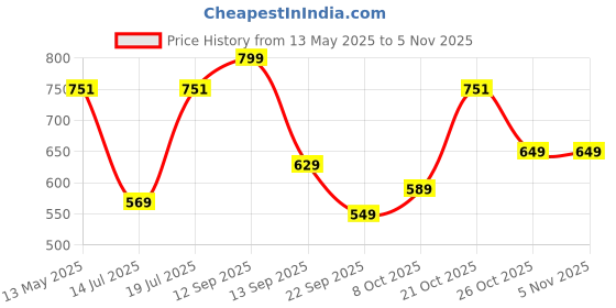amazon.in aarika Women's A-Line Coat aarika Price History Graph from 13 May 2025 to 5 Nov 2025