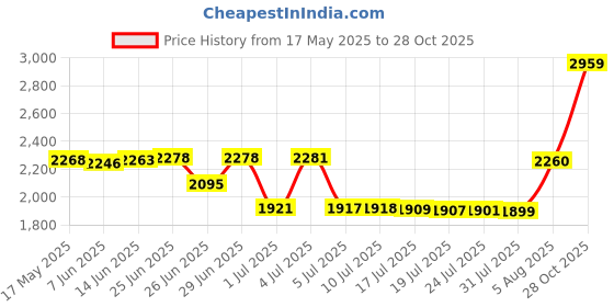 amazon.in only Women's A-Line Coat only Price History Graph from 17 May 2025 to 28 Oct 2025