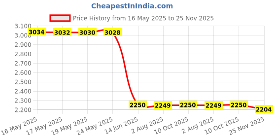 amazon.in vero moda Women's A-Line Coat vero moda Price History Graph from 16 May 2025 to 25 Nov 2025