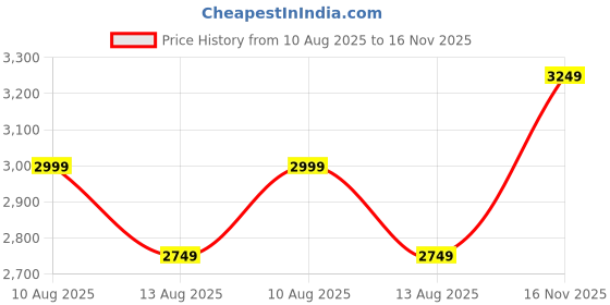 amazon.in vero moda Women's A-Line Coat vero moda Price History Graph from 10 Aug 2025 to 16 Nov 2025
