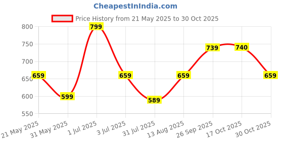 amazon.in aarika Women's A-Line Coat aarika Price History Graph from 21 May 2025 to 30 Oct 2025