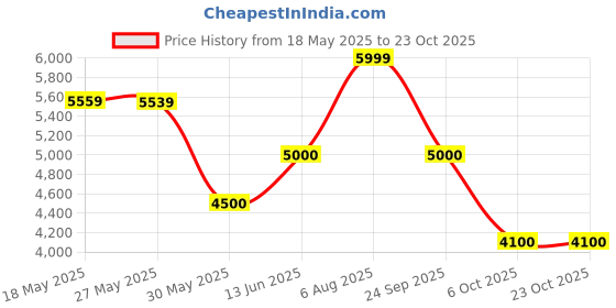 amazon.in vero moda Women's A-Line Coat vero moda Price History Graph from 18 May 2025 to 23 Oct 2025