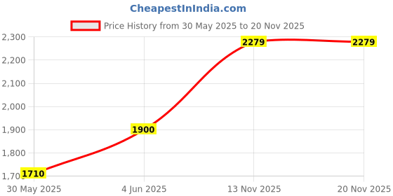 amazon.in vero moda Women's A-Line Coat vero moda Price History Graph from 30 May 2025 to 18 Nov 2025