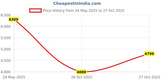 amazon.in vero moda Women's A-Line Coat vero moda Price History Graph from 24 May 2025 to 27 Oct 2025