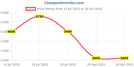 amazon.in vero moda Women's A-Line Coat vero moda Price History Graph from 13 Jul 2025 to 18 Oct 2025
