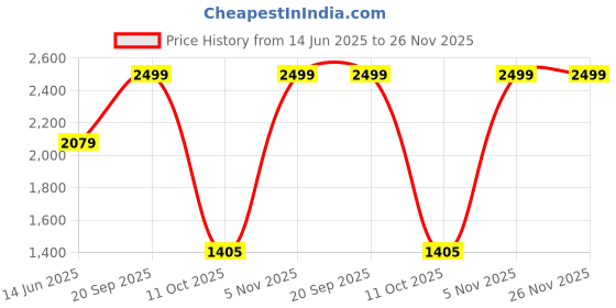 amazon.in ginger Women's A-Line Coat ginger Price History Graph from 14 Jun 2025 to 26 Nov 2025