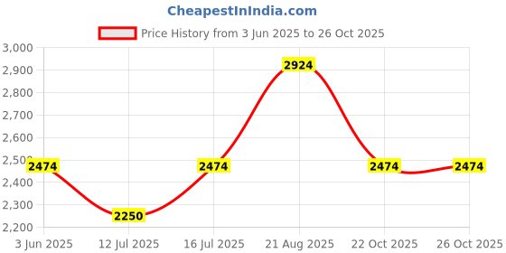 amazon.in only Women's A-Line Coat only Price History Graph from 3 Jun 2025 to 22 Oct 2025