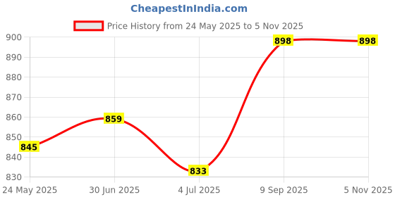 amazon.in aarika Women's A-Line Coat aarika Price History Graph from 24 May 2025 to 3 Nov 2025