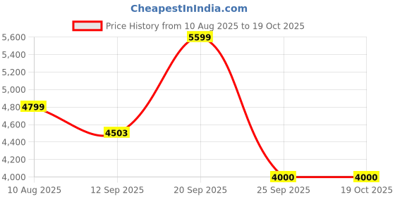 amazon.in vero moda Women's' A-Line Coat vero moda Price History Graph from 10 Aug 2025 to 18 Oct 2025