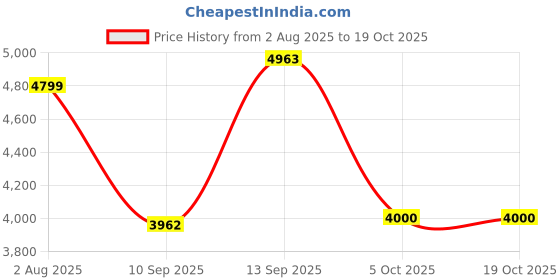 amazon.in vero moda Women's A-Line Coat vero moda Price History Graph from 2 Aug 2025 to 18 Oct 2025