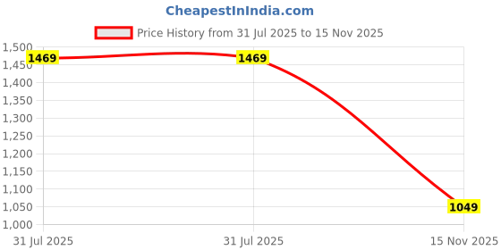 amazon.in max Women's A-Line Coat max Price History Graph from 31 Jul 2025 to 15 Nov 2025