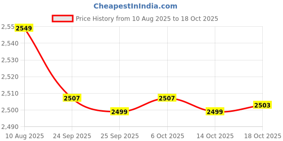amazon.in pepe jeans Women's A-Line Coat pepe jeans Price History Graph from 10 Aug 2025 to 18 Oct 2025