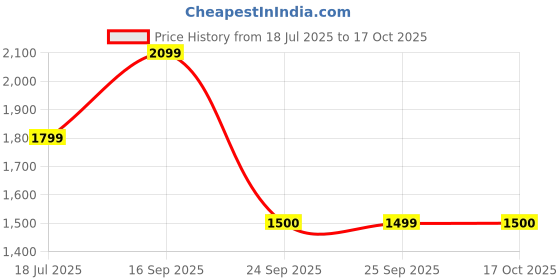 amazon.in vero moda Women's A-Line Coat vero moda Price History Graph from 18 Jul 2025 to 17 Oct 2025