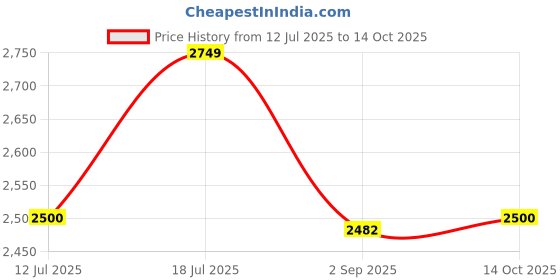 amazon.in vero moda Women's A-Line Coat vero moda Price History Graph from 12 Jul 2025 to 14 Oct 2025