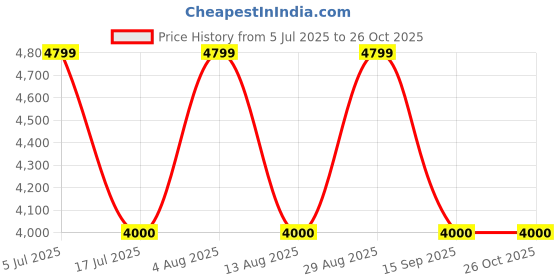 amazon.in gap Women's A-Line Coat gap Price History Graph from 5 Jul 2025 to 25 Oct 2025
