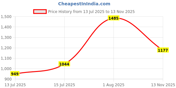 amazon.in styli Women's A-Line Coat styli Price History Graph from 13 Jul 2025 to 13 Nov 2025